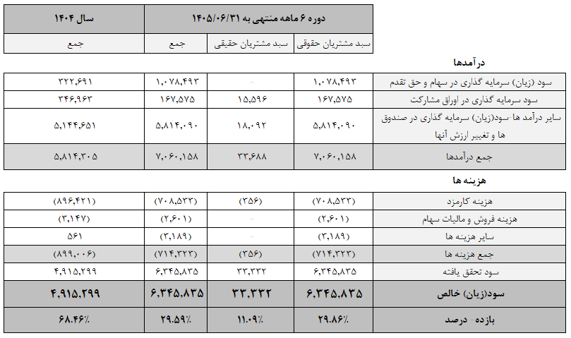 صورت عملکرد فعالیت سبدگردانی شش‌ماهه نخست ۱۴۰۵