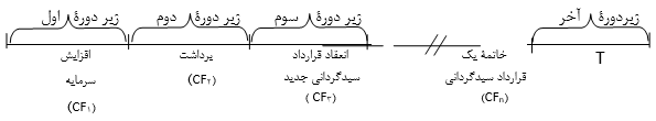 نمودار دوره‌ها