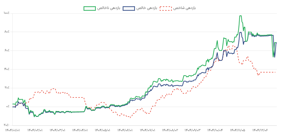 روند بازده